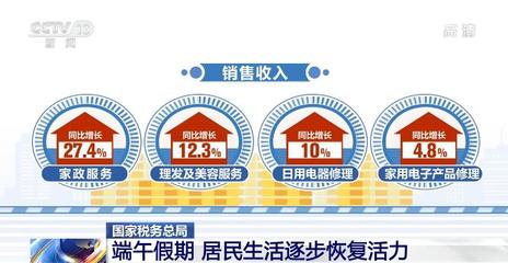 端午假期消費(fèi)市場(chǎng)回暖 商品消費(fèi)升溫，住宿餐飲穩(wěn)步恢復(fù)