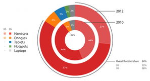 GigaOM 2012移動互聯(lián)網(wǎng)市場數(shù)據(jù)報(bào)告 洞察變革前夜的產(chǎn)業(yè)脈搏