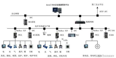 能源在線監(jiān)測管理系統(tǒng) 集團(tuán)智慧工廠的能源管理與互聯(lián)網(wǎng)數(shù)據(jù)服務(wù)新發(fā)展